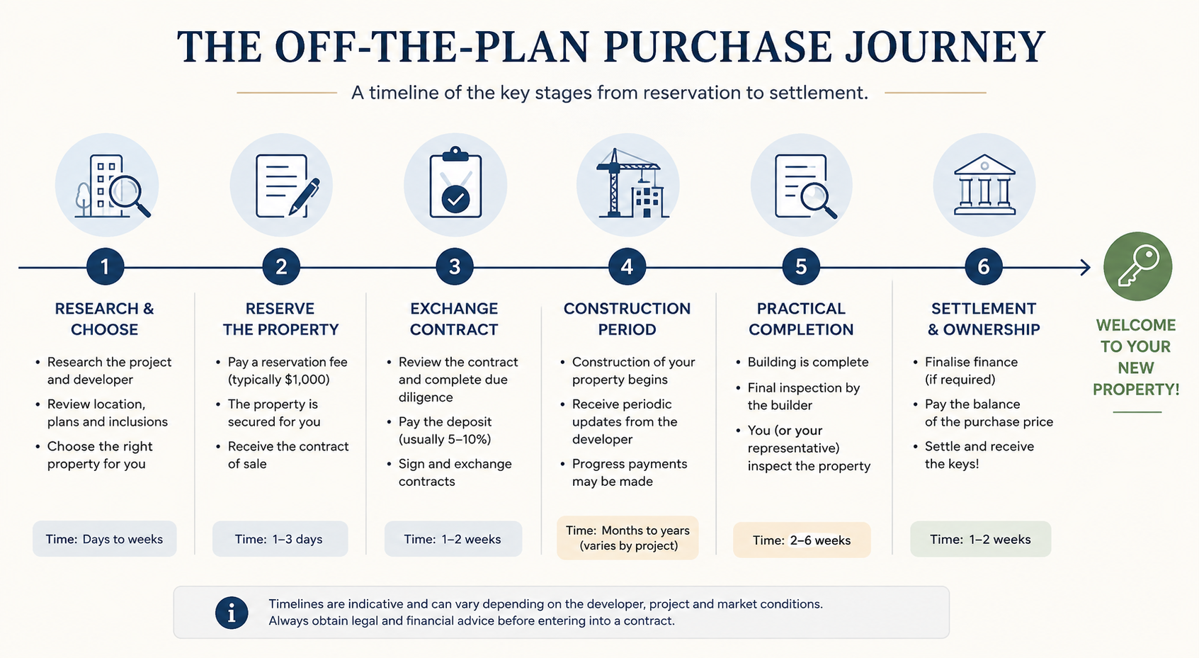 Timeline of the six off-the-plan purchase stages from research to settlement